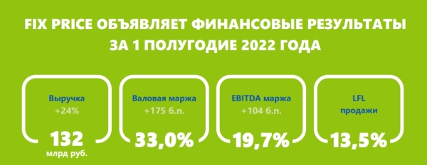 Чистая прибыль Fix Price сократилась вполовину за полугодие