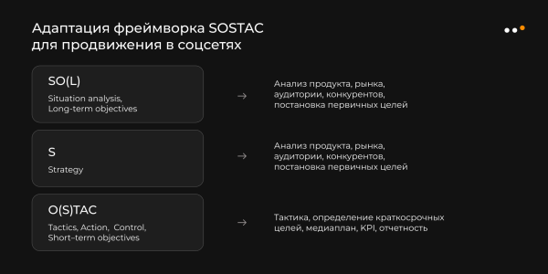 
                    Как разработать стратегию продвижения в соцсетях по фреймворку SOSTAC: пошаговая инструкция            