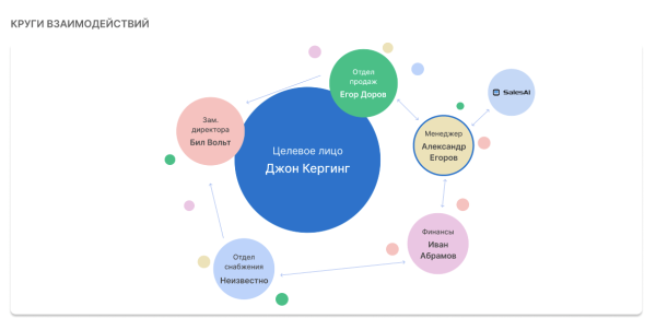 
                    5 основных причин конфликта между маркетингом и продажами. Как их вылечить до конца года            