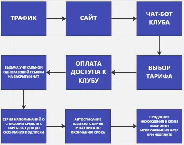 
                    Кейс: Автоматизация клуба по подписке в Telegram            