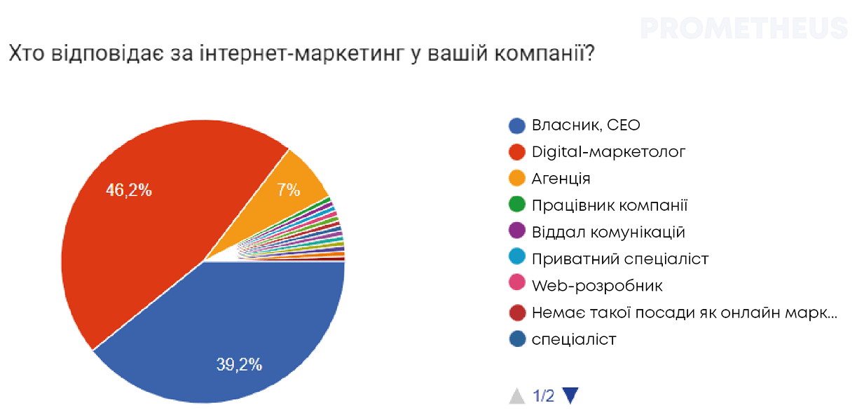 Интуиция вместо стратегии — реалии украинского маркетинга. Результаты опроса Prometheus