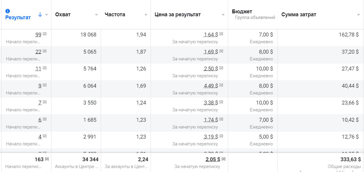 
                    Кейс по таргету: больше 300 заявок мебельному магазину с выручкой 20000$ за месяц            