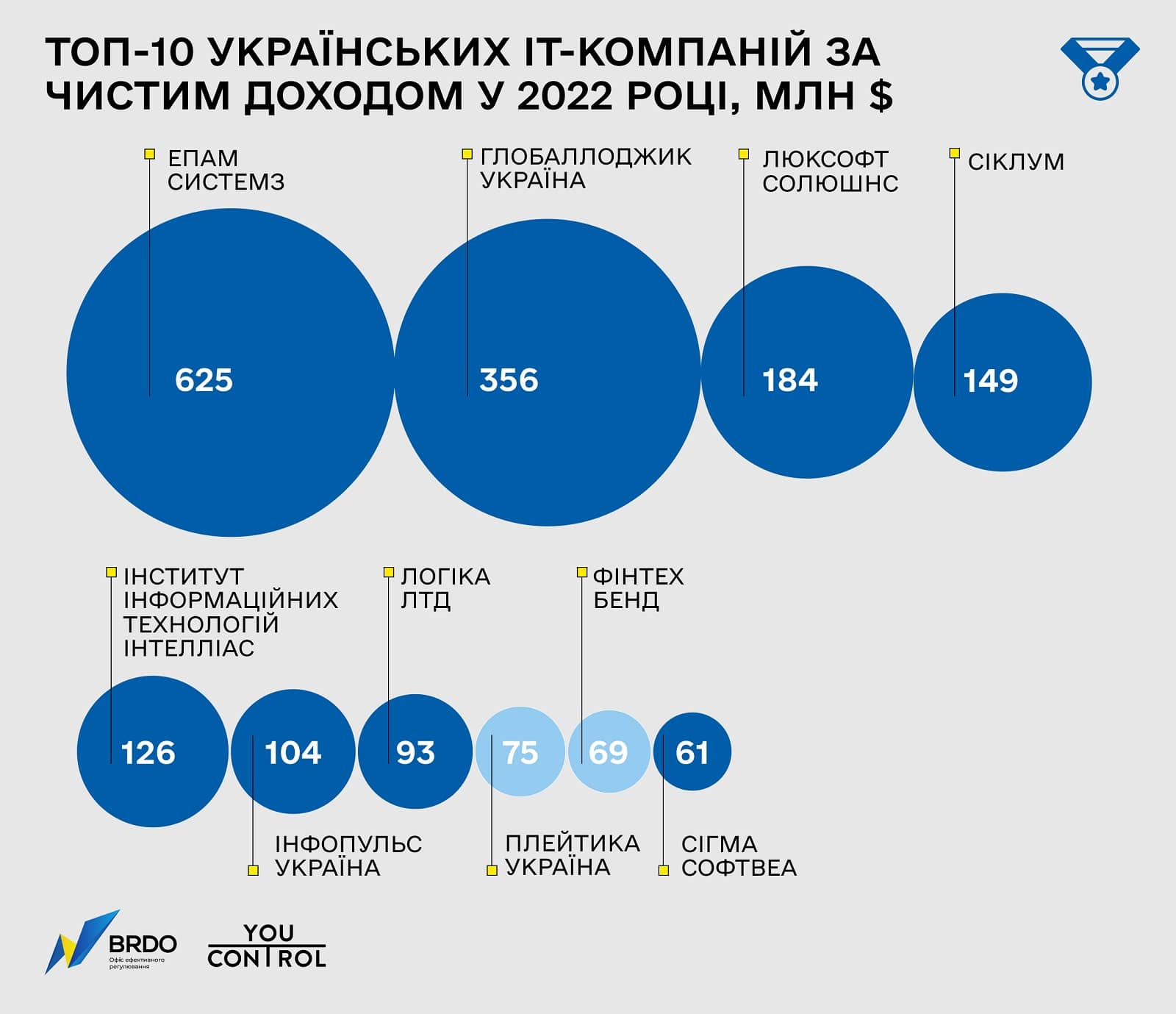 Обзор ситуации на украинском ІТ-рынке: доминирование сервисных компаний и отсутствие крупных игроков в разработке собственных продуктов
