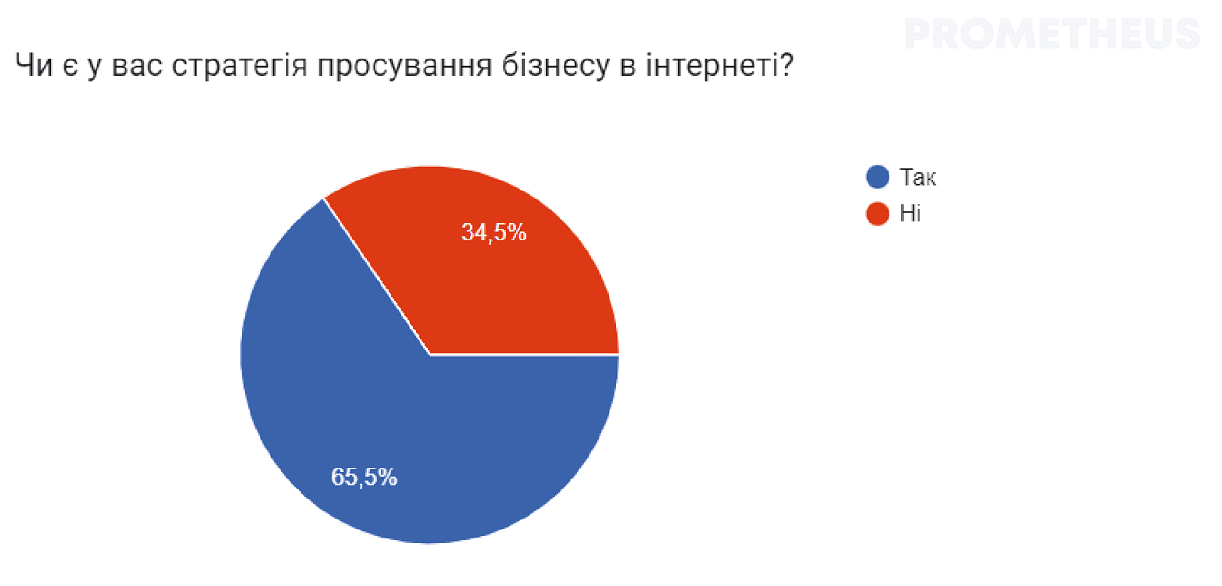 Интуиция вместо стратегии — реалии украинского маркетинга. Результаты опроса Prometheus