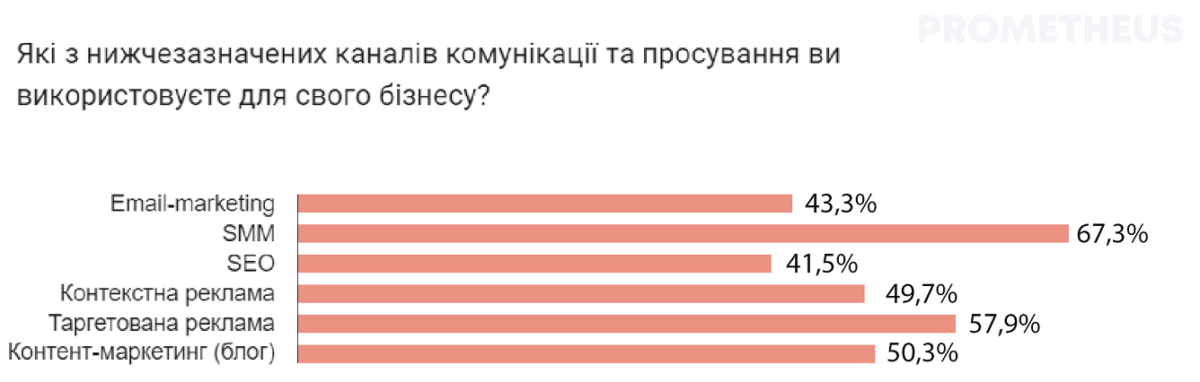 Интуиция вместо стратегии — реалии украинского маркетинга. Результаты опроса Prometheus