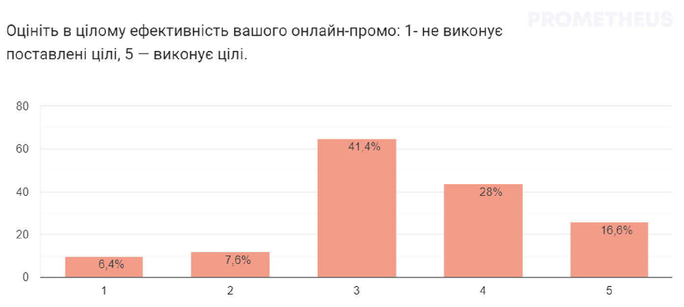 Интуиция вместо стратегии — реалии украинского маркетинга. Результаты опроса Prometheus
