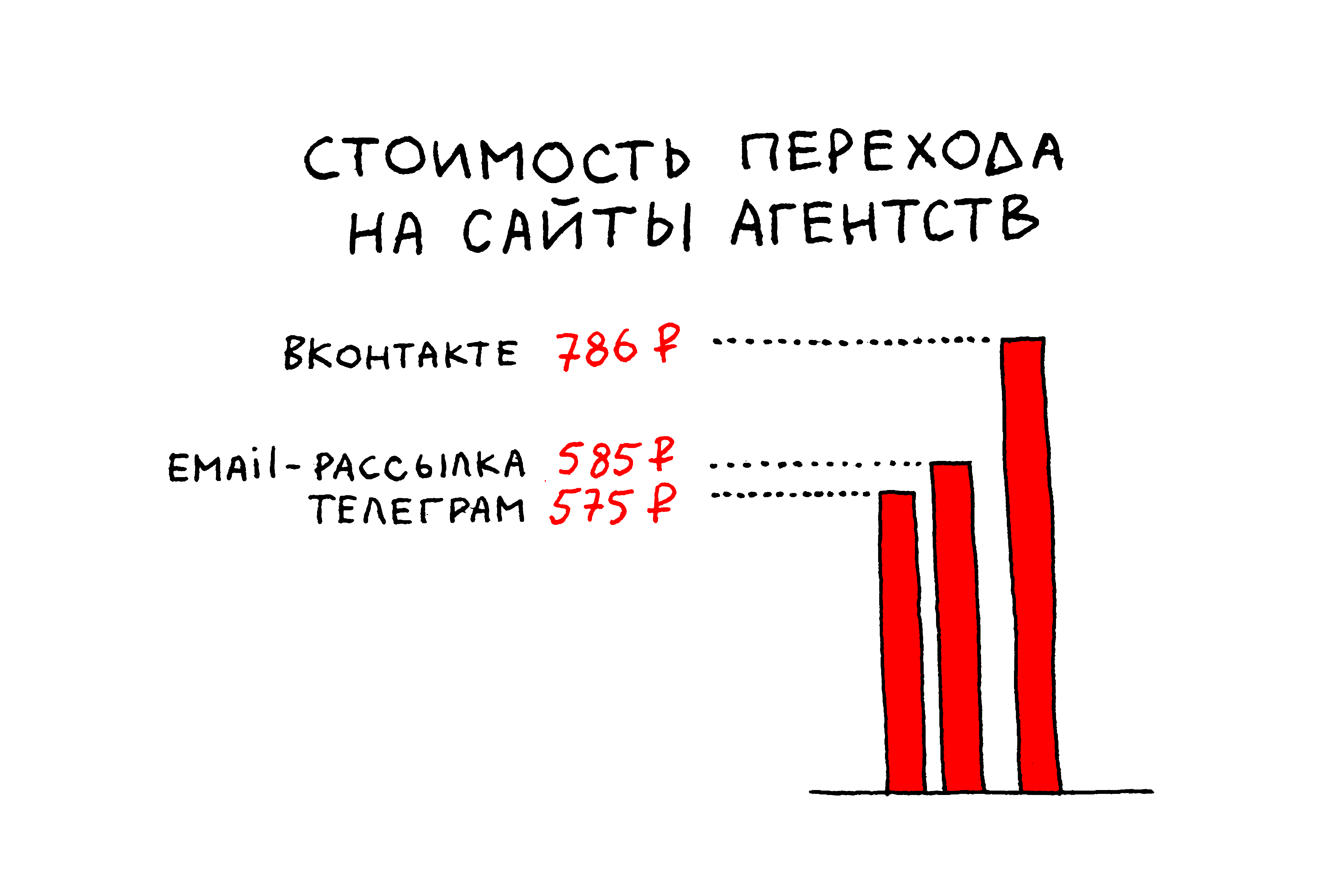 
                    7,25 млн за 3 месяца на посевы в Телеграме, ВКонтакте и email-рассылки — показываем результаты            