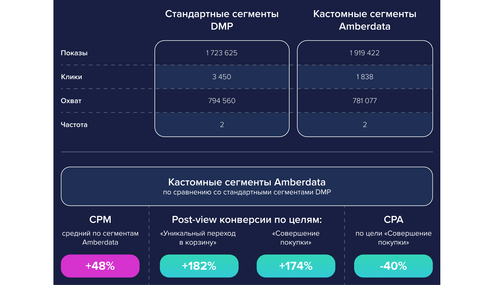 
                    Тестирование кастомных аудиторий AmberData: кейс «Риалвеб» и «Бетховен»            