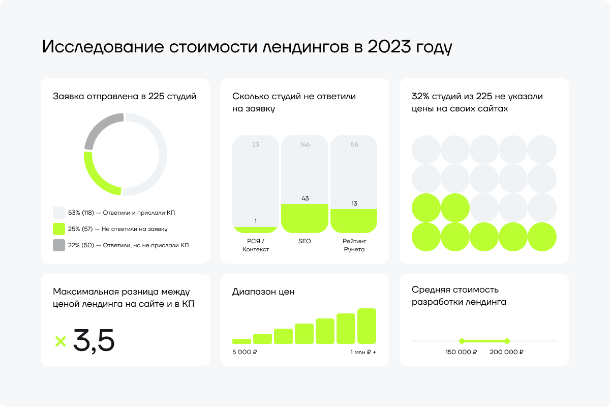 
                    Почему лендинг на Тильде стоит то полмиллиона, то 15К: срез рынка и советы, как сориентироваться в ценах            