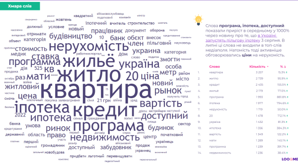 Медиааналитика рынка недвижимости в Украине: кто в ТОПе и о чем говорят в медиаполе